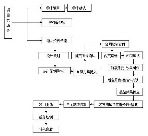 北京網(wǎng)站建設(shè)定制網(wǎng)站建設(shè)流程有哪些？